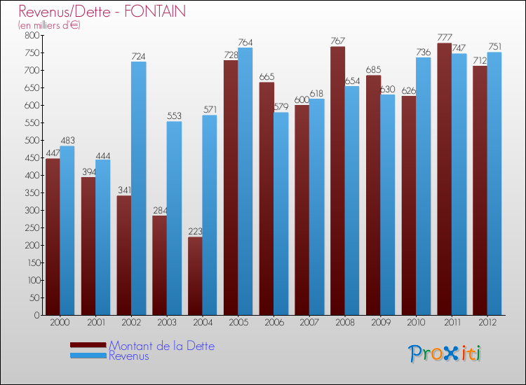 Evolution comparée de la dette et des revenus pour la commune de FONTAIN de 2000 à 2012 Comparaison de la dette et des revenus pour FONTAIN de 2000 à 2012