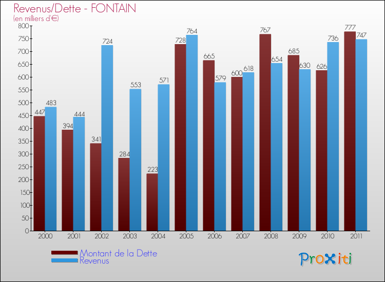 Evolution comparée de la dette et des revenus pour la commune de FONTAIN de 2000 à 2011 Comparaison de la dette et des revenus pour FONTAIN de 2000 à 2011