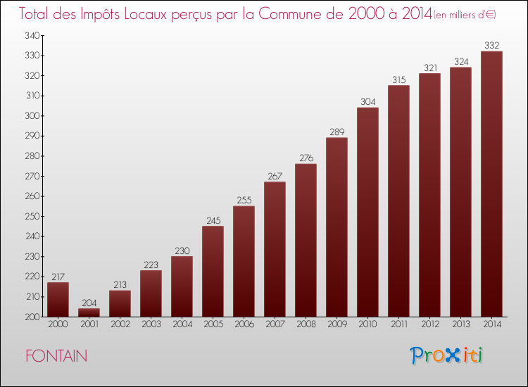 Evolution des Impôts Locaux pour la commune de FONTAIN de 2000 à 2014 Evolution des Impôts Locaux pour FONTAIN de 2000 à 2014