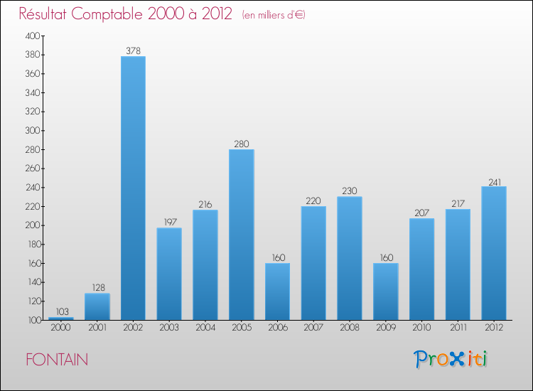 Evolution du résultat comptable pour la commune de FONTAIN de 2000 à 2012 Evolution du résultat comptable pour FONTAIN de 2000 à 2012