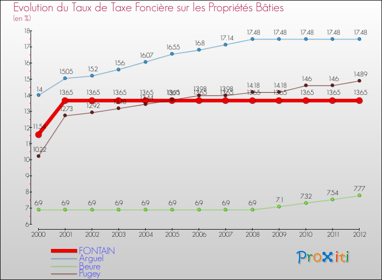 Evolution du taux de la taxe foncière sur le bati pour FONTAIN et les communes proches de 2000 à 2012 Comparaison des taux de taxe foncière sur le bati pour FONTAIN et les communes voisines de 2000 à 2012