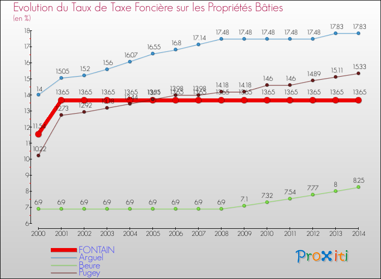 Evolution du taux de la taxe foncière sur le bati pour FONTAIN et les communes proches de 2000 à 2014 Comparaison des taux de taxe foncière sur le bati pour FONTAIN et les communes voisines de 2000 à 2014