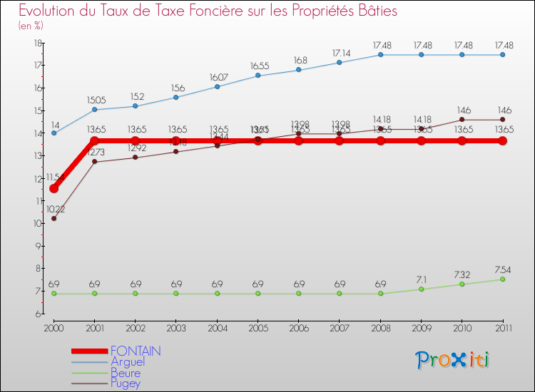 Evolution du taux de la taxe foncière sur le bati pour FONTAIN et les communes proches Comparaison des taux de taxe foncière sur le bati pour FONTAIN et les communes voisines