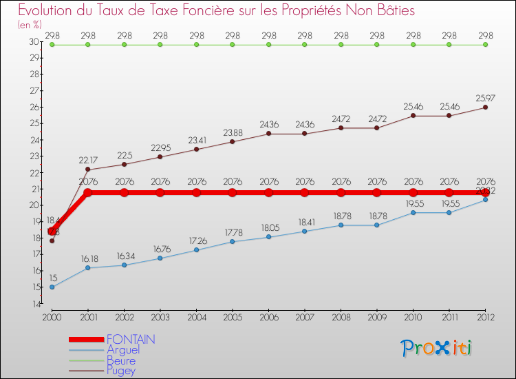Evolution du taux de la taxe foncière sur les immeubles et terrains non batis pour FONTAIN et les communes proches de 2000 à 2012 Comparaison des taux de la taxe foncière sur les immeubles et terrains non batis pour FONTAIN et les communes voisines de 2000 à 2012