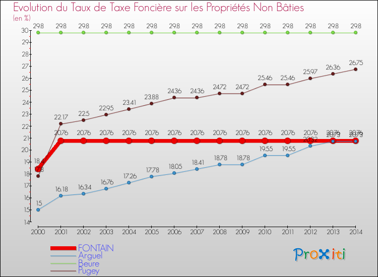 Evolution du taux de la taxe foncière sur les immeubles et terrains non batis pour FONTAIN et les communes proches de 2000 à 2014 Comparaison des taux de la taxe foncière sur les immeubles et terrains non batis pour FONTAIN et les communes voisines de 2000 à 2014