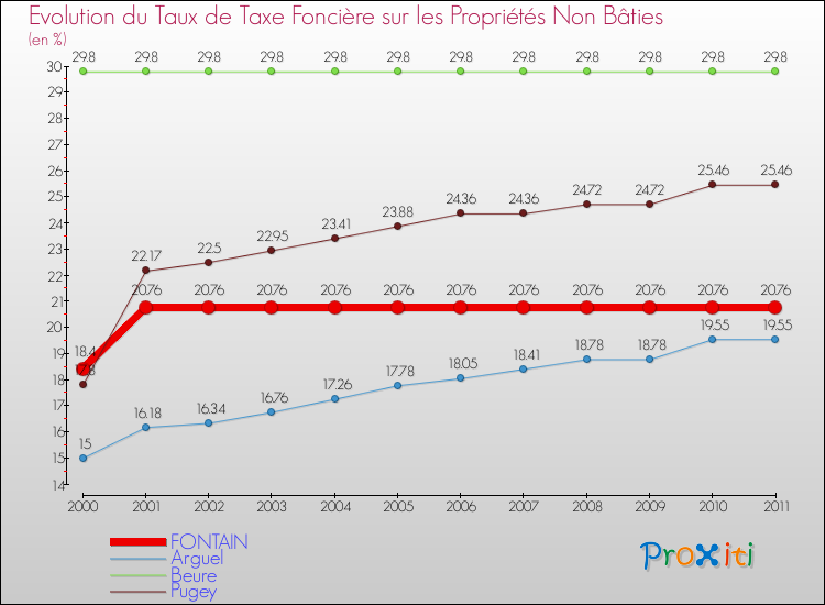 Evolution du taux de la taxe foncière sur les immeubles et terrains non batis pour FONTAIN et les communes proches Comparaison des taux de la taxe foncière sur les immeubles et terrains non batis pour FONTAIN et les communes voisines
