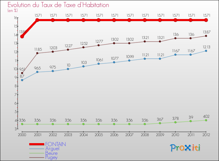 Evolution du taux de la taxe d'habitation pour FONTAIN et les communes proches Comparaison des taux de la taxe d'habitation pour FONTAIN et les communes voisines