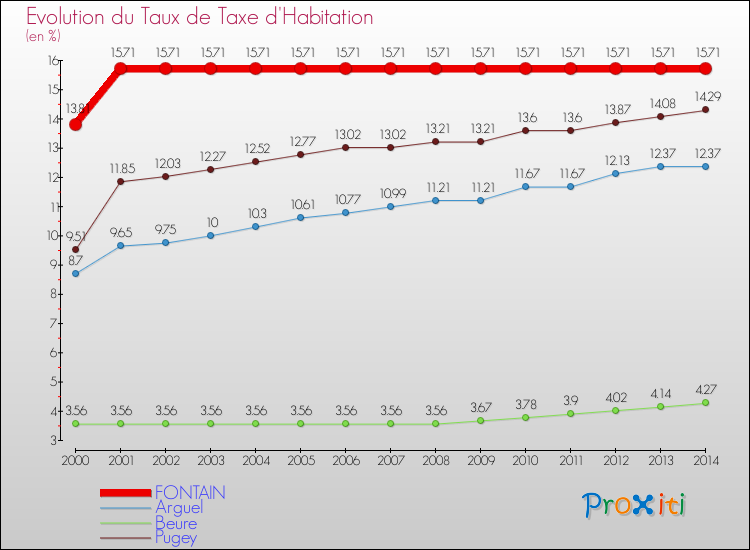 Evolution du taux de la taxe d'habitation pour FONTAIN et les communes proches de 2000 à 2014 Comparaison des taux de la taxe d'habitation pour FONTAIN et les communes voisines de 2000 à 2014