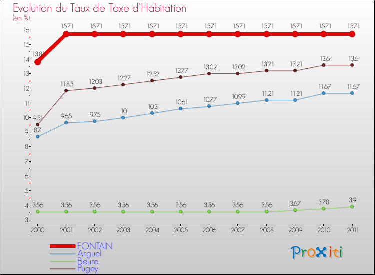Evolution du taux de la taxe d'habitation pour FONTAIN et les communes proches Comparaison des taux de la taxe d'habitation pour FONTAIN et les communes voisines