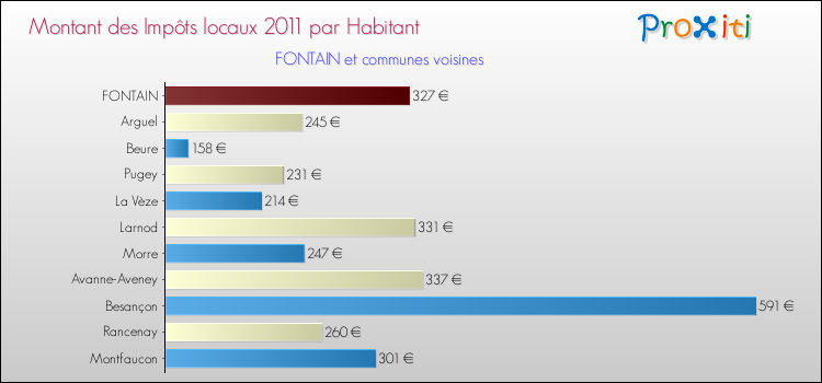 Montant des impôts locaux par Habitant pour FONTAIN et les communes proches Comparaison des impôts locaux par habitant pour FONTAIN et les communes voisines