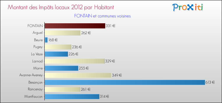 Montant des impôts locaux par Habitant pour FONTAIN et les communes proches Comparaison des impôts locaux par habitant pour FONTAIN et les communes voisines