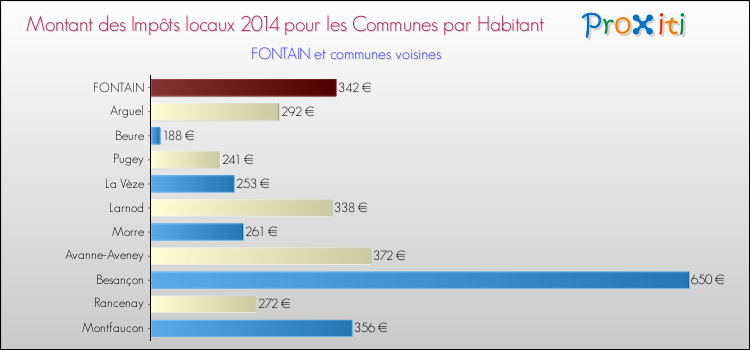 Montant des impôts locaux par Habitant pour FONTAIN et les communes proches en 2014 Comparaison des impôts locaux par habitant pour FONTAIN et les communes voisines en 2014