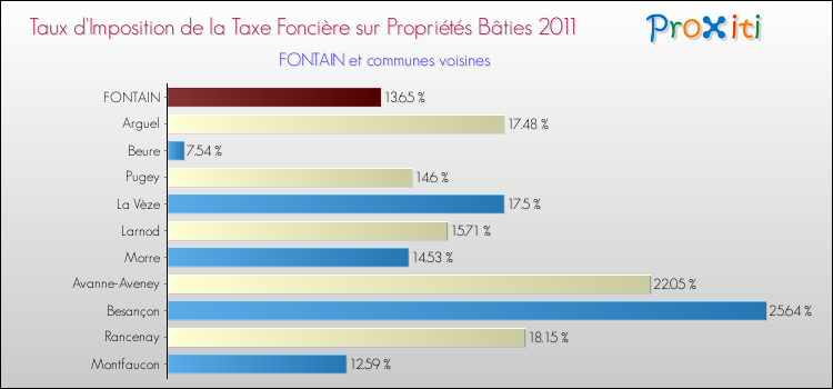 Taux d'imposition de la taxe foncière sur le bati 2011 pour FONTAIN et les communes proches Comparaison des taux d'imposition de la taxe foncière sur le bati 2011 pour FONTAIN et les communes voisines