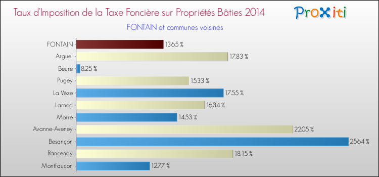 Taux d'imposition de la taxe foncière sur le bati 2014 pour FONTAIN et les communes proches Comparaison des taux d'imposition de la taxe foncière sur le bati 2014 pour FONTAIN et les communes voisines