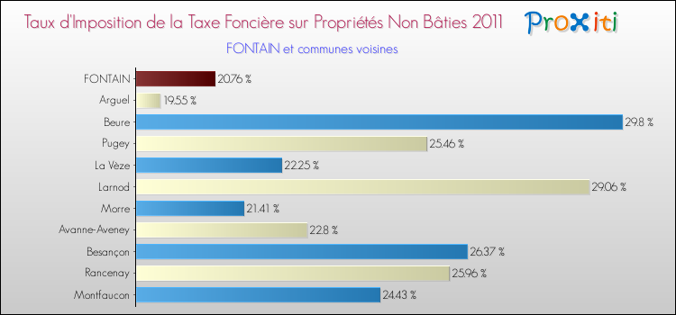 Taux d'imposition de la taxe foncière sur les immeubles et terrains non batis 2011 pour FONTAIN et les communes proches Comparaison des taux d'imposition de la taxe foncière sur les immeubles et terrains non batis 2011 pour FONTAIN et les communes voisines