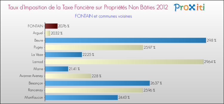 Taux d'imposition de la taxe foncière sur les immeubles et terrains non batis 2012 pour FONTAIN et les communes proches Comparaison des taux d'imposition de la taxe foncière sur les immeubles et terrains non batis 2012 pour FONTAIN et les communes voisines