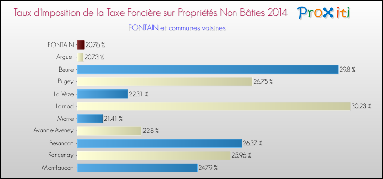 Taux d'imposition de la taxe foncière sur les immeubles et terrains non batis 2014 pour FONTAIN et les communes proches Comparaison des taux d'imposition de la taxe foncière sur les immeubles et terrains non batis 2014 pour FONTAIN et les communes voisines