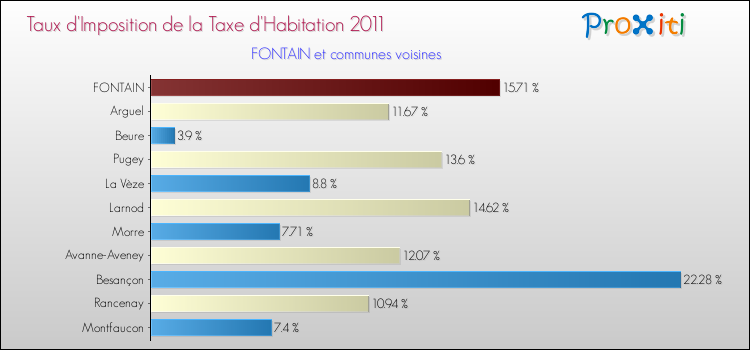 Taux d'imposition de la taxe d'habitation 2011 pour FONTAIN et les communes proches Comparaison des taux d'imposition de la taxe d'habitation 2011 pour FONTAIN et les communes voisines