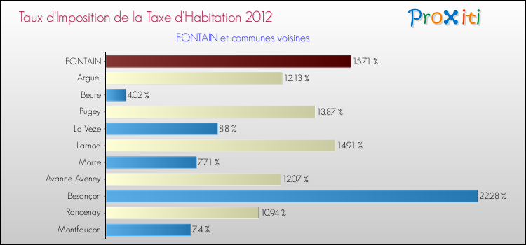 Taux d'imposition de la taxe d'habitation 2012 pour FONTAIN et les communes proches Comparaison des taux d'imposition de la taxe d'habitation 2012 pour FONTAIN et les communes voisines