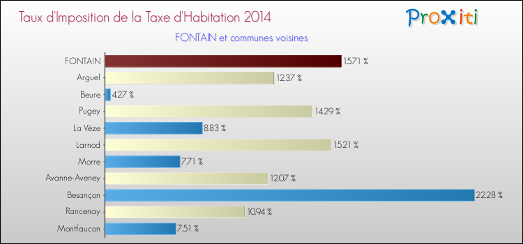 Taux d'imposition de la taxe d'habitation 2014 pour FONTAIN et les communes proches Comparaison des taux d'imposition de la taxe d'habitation 2014 pour FONTAIN et les communes voisines