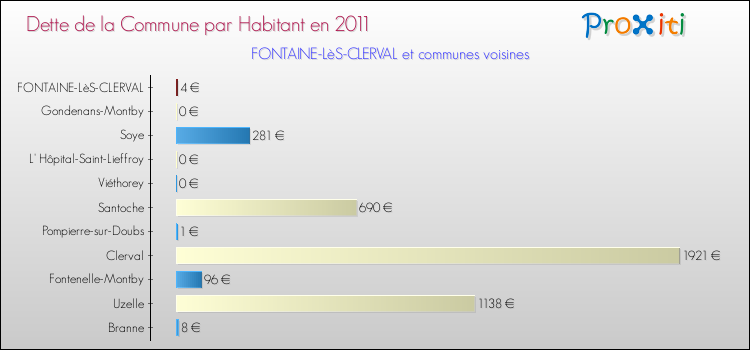 Dette par habitant de la commune en 2011 pour FONTAINE-LèS-CLERVAL et les communes proches Comparaison de la dette par habitant de la commune en 2011 pour FONTAINE-LèS-CLERVAL et les communes voisines