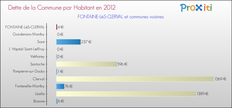 Dette par habitant de la commune en 2012 pour FONTAINE-LèS-CLERVAL et les communes proches Comparaison de la dette par habitant de la commune en 2012 pour FONTAINE-LèS-CLERVAL et les communes voisines