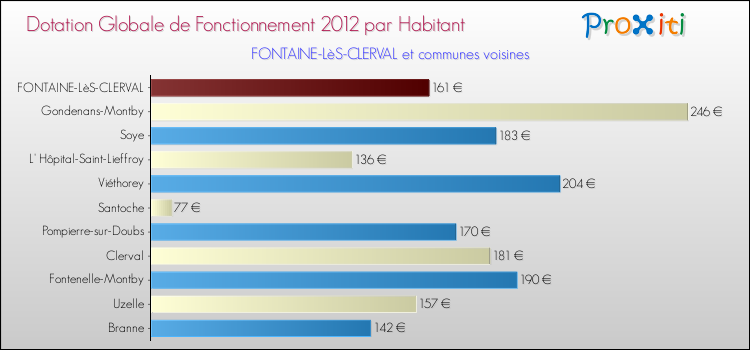 Montant des dotations globales de fonctionnement DGF par Habitant pour FONTAINE-LèS-CLERVAL et les communes proches Comparaison des des dotations globales de fonctionnement DGF par habitant pour FONTAINE-LèS-CLERVAL et les communes voisines