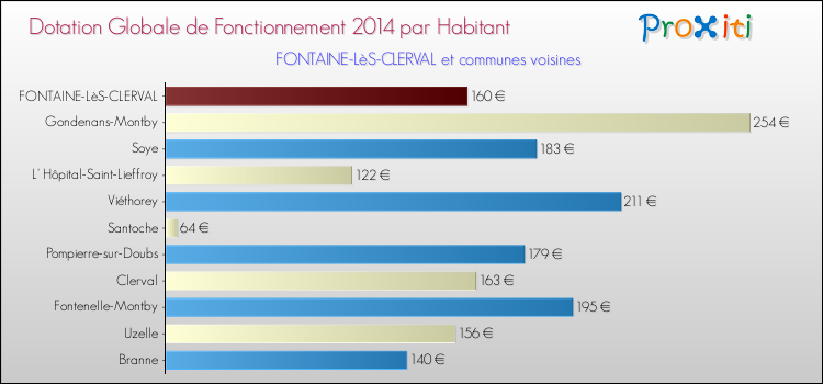 Montant des dotations globales de fonctionnement DGF par Habitant pour FONTAINE-LèS-CLERVAL et les communes proches en 2014. Comparaison des des dotations globales de fonctionnement DGF par habitant pour FONTAINE-LèS-CLERVAL et les communes voisines en 2014.