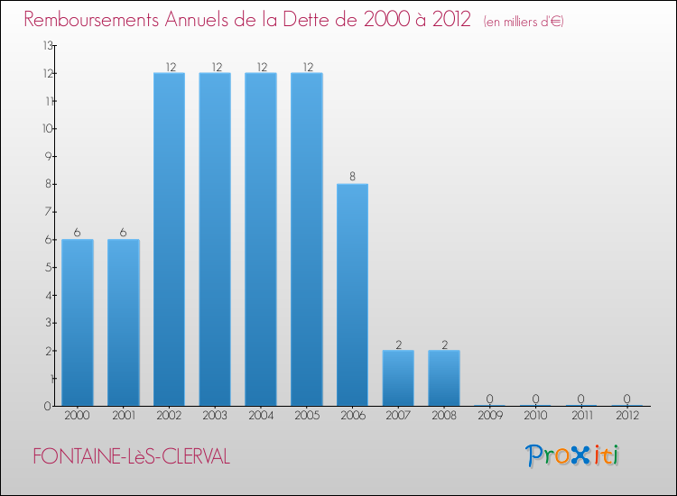 Evolution de l'annuité de la dette pour la commune de FONTAINE-LèS-CLERVAL de 2000 à 2012 Annuités de la dette pour FONTAINE-LèS-CLERVAL de 2000 à 2012
