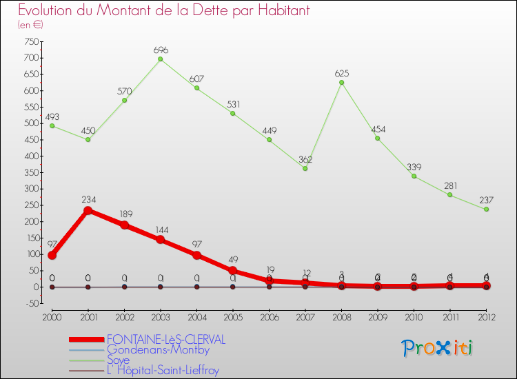 Evolution de la dette par habitant pour la commune de FONTAINE-LèS-CLERVAL et les communes proches de 2000 à 2012 Comparaison de la dette par habitant pour FONTAINE-LèS-CLERVAL et les communes voisines de 2000 à 2012