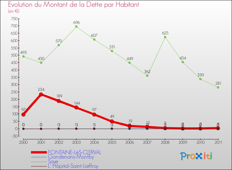 Evolution de la dette par habitant pour la commune de FONTAINE-LèS-CLERVAL et les communes proches Comparaison de la dette par habitant pour FONTAINE-LèS-CLERVAL et les communes voisines