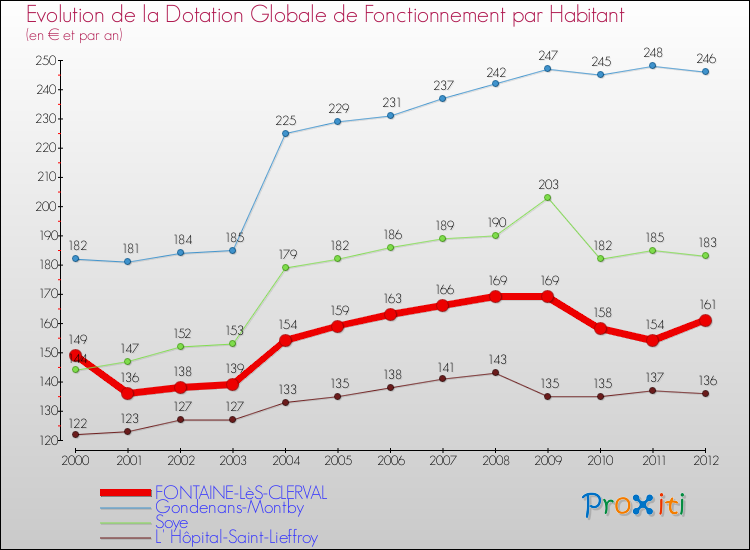 Evolution et montant de la dotation globale de fonctionnement par Habitant pour FONTAINE-LèS-CLERVAL et les communes proches Comparaison des dotations globales de fonctionnement par habitant pour FONTAINE-LèS-CLERVAL et les communes voisines