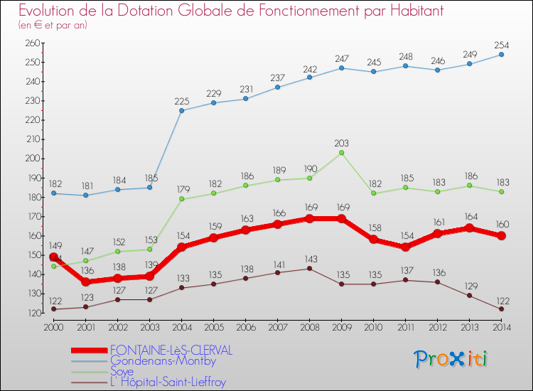 Evolution et montant de la dotation globale de fonctionnement par Habitant pour FONTAINE-LèS-CLERVAL et les communes proches de 2000 à 2014. Comparaison des dotations globales de fonctionnement par habitant pour FONTAINE-LèS-CLERVAL et les communes voisines de 2000 à 2014.