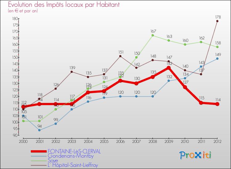 Evolution et montant des impôts locaux par Habitant pour FONTAINE-LèS-CLERVAL et les communes proches Comparaison des impôts locaux par habitant pour FONTAINE-LèS-CLERVAL et les communes voisines
