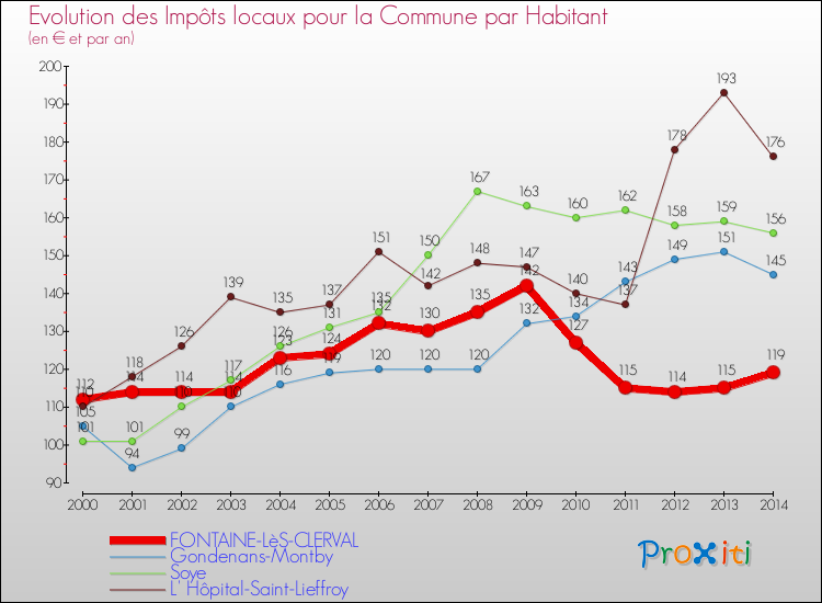 Evolution et montant des impôts locaux par Habitant pour FONTAINE-LèS-CLERVAL et les communes proches de 2000 à 2014 Comparaison des impôts locaux par habitant pour FONTAINE-LèS-CLERVAL et les communes voisines de 2000 à 2014