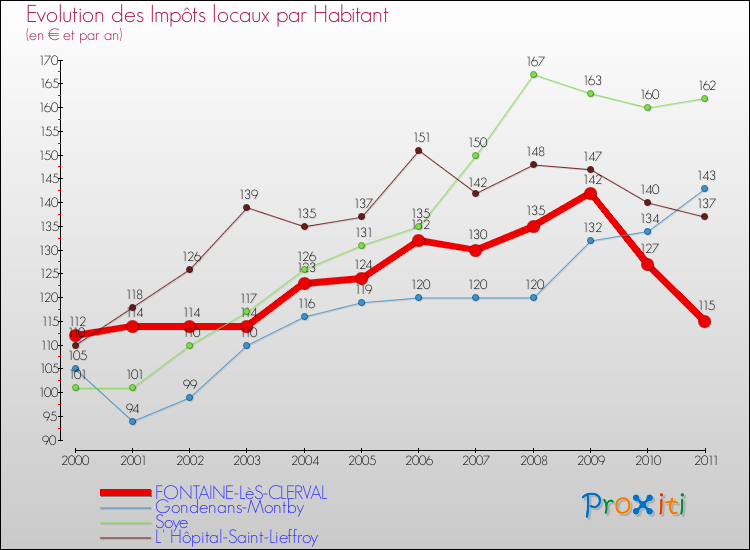 Evolution et montant des impôts locaux par Habitant pour FONTAINE-LèS-CLERVAL et les communes proches Comparaison des impôts locaux par habitant pour FONTAINE-LèS-CLERVAL et les communes voisines