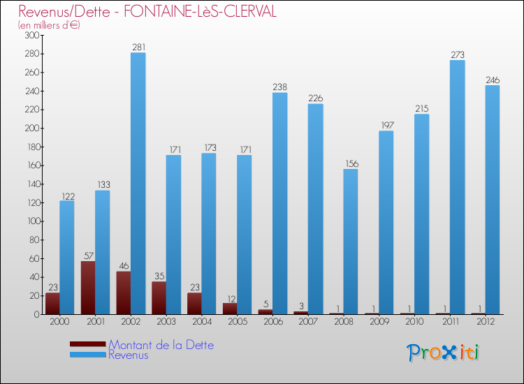 Evolution comparée de la dette et des revenus pour la commune de FONTAINE-LèS-CLERVAL de 2000 à 2012 Comparaison de la dette et des revenus pour FONTAINE-LèS-CLERVAL de 2000 à 2012