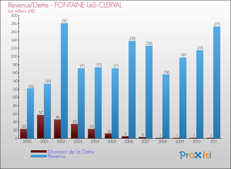 Evolution comparée de la dette et des revenus pour la commune de FONTAINE-LèS-CLERVAL de 2000 à 2011 Comparaison de la dette et des revenus pour FONTAINE-LèS-CLERVAL de 2000 à 2011