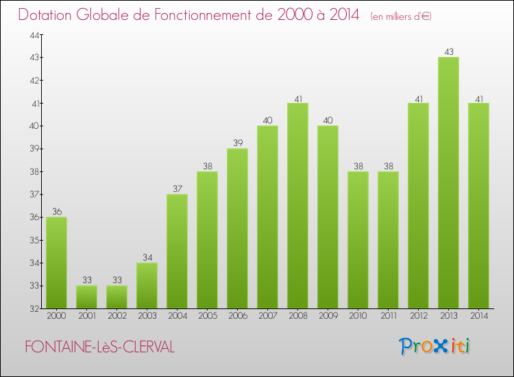 Evolution du montant de la Dotation Globale de Fonctionnement pour la commune de FONTAINE-LèS-CLERVAL de 2000 à 2014 Evolution du montant de la Dotation Globale de Fonctionnement pour FONTAINE-LèS-CLERVAL de 2000 à 2014