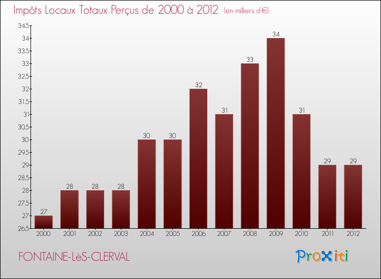 Evolution des Impôts Locaux pour la commune de FONTAINE-LèS-CLERVAL de 2000 à 2012 Evolution des Impôts Locaux pour FONTAINE-LèS-CLERVAL de 2000 à 2012