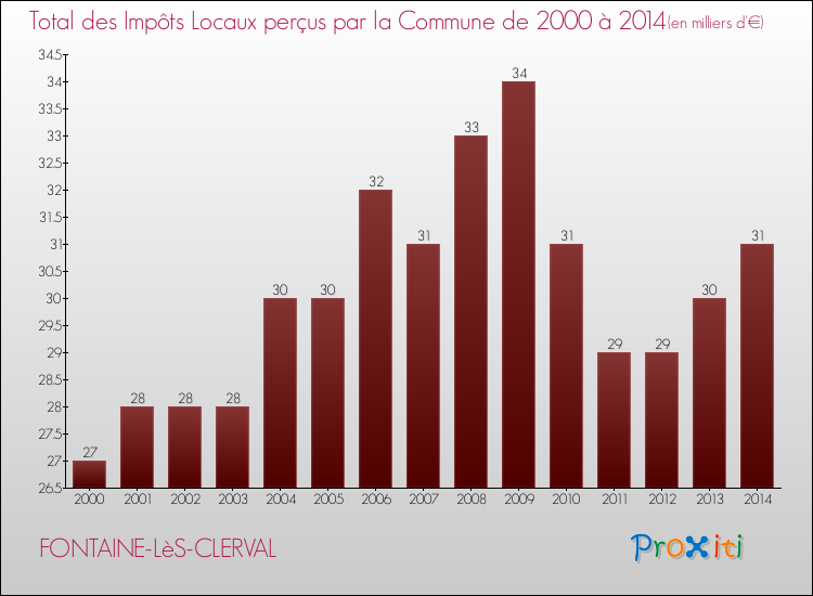 Evolution des Impôts Locaux pour la commune de FONTAINE-LèS-CLERVAL de 2000 à 2014 Evolution des Impôts Locaux pour FONTAINE-LèS-CLERVAL de 2000 à 2014