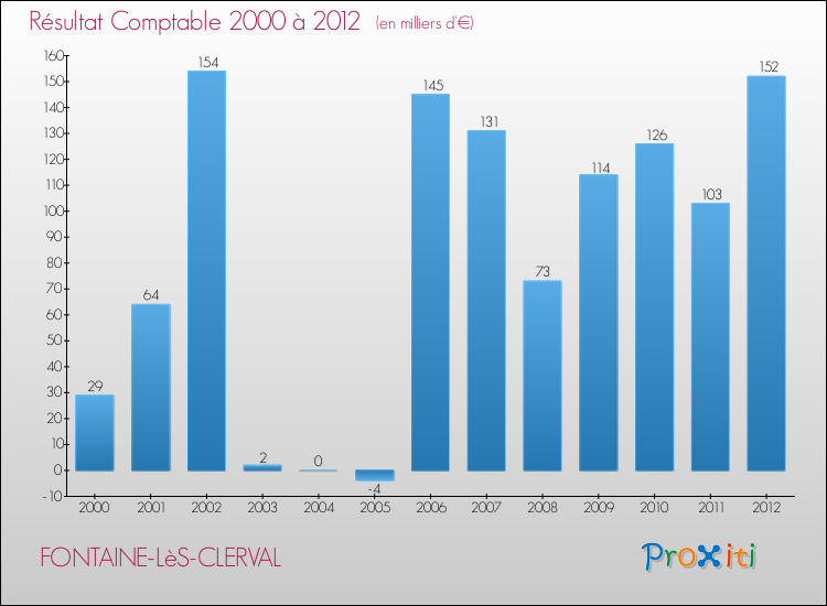 Evolution du résultat comptable pour la commune de FONTAINE-LèS-CLERVAL de 2000 à 2012 Evolution du résultat comptable pour FONTAINE-LèS-CLERVAL de 2000 à 2012