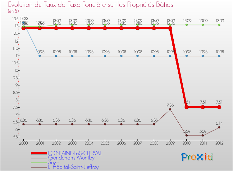 Evolution du taux de la taxe foncière sur le bati pour FONTAINE-LèS-CLERVAL et les communes proches de 2000 à 2012 Comparaison des taux de taxe foncière sur le bati pour FONTAINE-LèS-CLERVAL et les communes voisines de 2000 à 2012