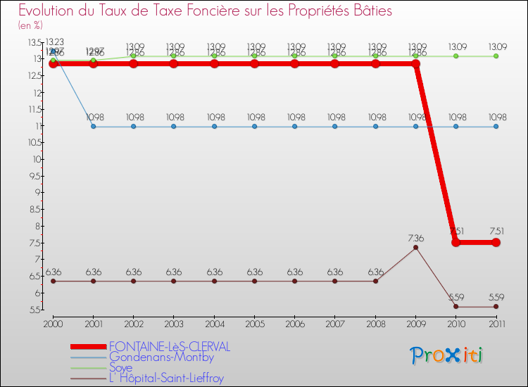 Evolution du taux de la taxe foncière sur le bati pour FONTAINE-LèS-CLERVAL et les communes proches Comparaison des taux de taxe foncière sur le bati pour FONTAINE-LèS-CLERVAL et les communes voisines
