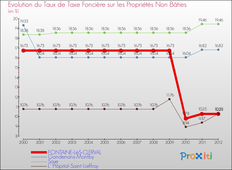 Evolution du taux de la taxe foncière sur les immeubles et terrains non batis pour FONTAINE-LèS-CLERVAL et les communes proches de 2000 à 2012 Comparaison des taux de la taxe foncière sur les immeubles et terrains non batis pour FONTAINE-LèS-CLERVAL et les communes voisines de 2000 à 2012