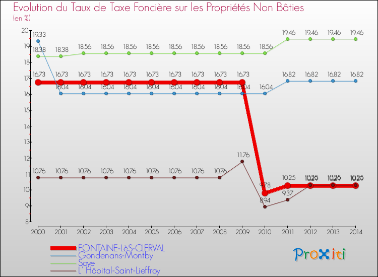Evolution du taux de la taxe foncière sur les immeubles et terrains non batis pour FONTAINE-LèS-CLERVAL et les communes proches de 2000 à 2014 Comparaison des taux de la taxe foncière sur les immeubles et terrains non batis pour FONTAINE-LèS-CLERVAL et les communes voisines de 2000 à 2014