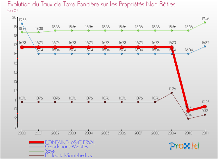 Evolution du taux de la taxe foncière sur les immeubles et terrains non batis pour FONTAINE-LèS-CLERVAL et les communes proches Comparaison des taux de la taxe foncière sur les immeubles et terrains non batis pour FONTAINE-LèS-CLERVAL et les communes voisines