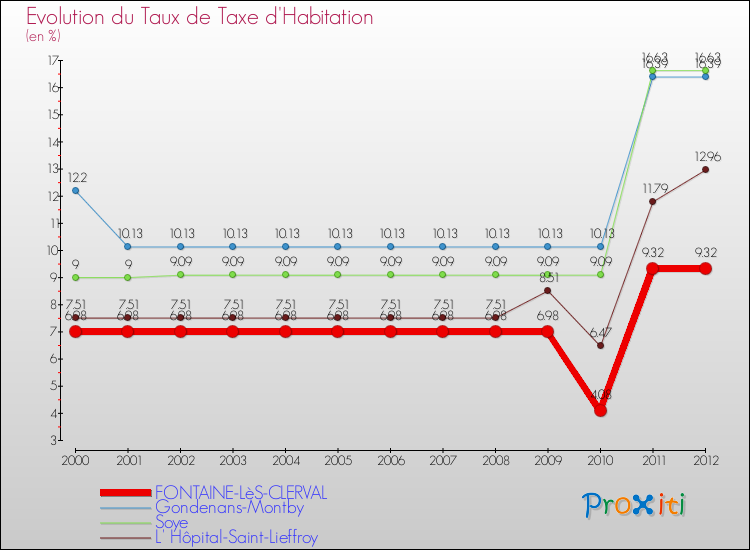Evolution du taux de la taxe d'habitation pour FONTAINE-LèS-CLERVAL et les communes proches Comparaison des taux de la taxe d'habitation pour FONTAINE-LèS-CLERVAL et les communes voisines