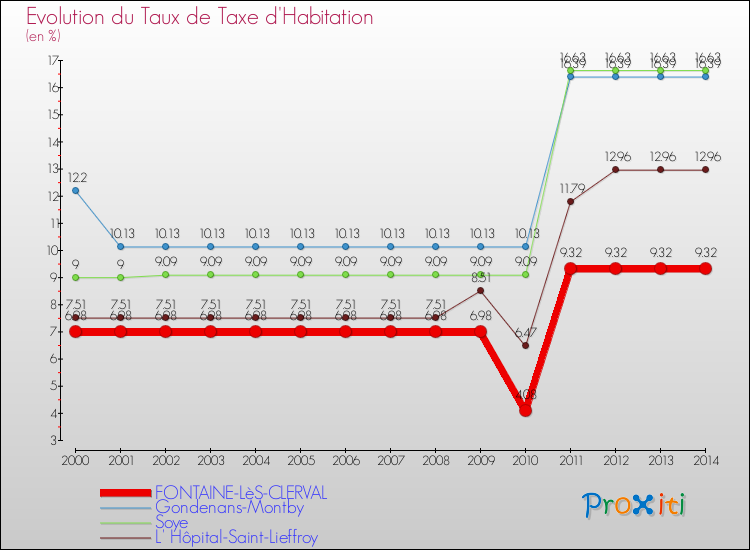 Evolution du taux de la taxe d'habitation pour FONTAINE-LèS-CLERVAL et les communes proches de 2000 à 2014 Comparaison des taux de la taxe d'habitation pour FONTAINE-LèS-CLERVAL et les communes voisines de 2000 à 2014