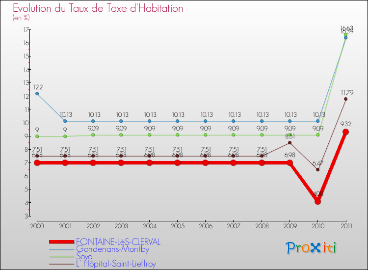 Evolution du taux de la taxe d'habitation pour FONTAINE-LèS-CLERVAL et les communes proches Comparaison des taux de la taxe d'habitation pour FONTAINE-LèS-CLERVAL et les communes voisines